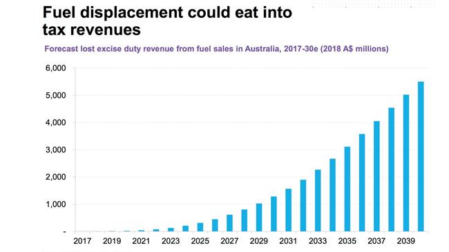 The economy stands to lose a lot. Picture: Bloomberg New Energy Finance