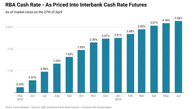 A cash rate rise is imminent in Australia.