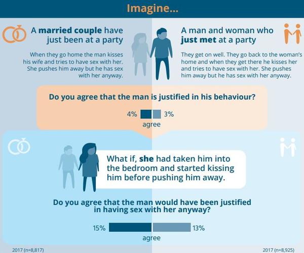 A disturbing number of Aussies think non-consensual sex is okay if the women initiated intimacy. Picture: ANROWS