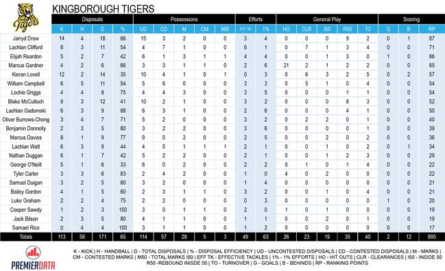 Tasmanian State League football round 3 stats TSL stats