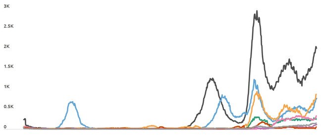 A state by state breakdown of Covid hospitalisations from March 31 2020 to July 13 2022. Picture: covid19data.com.au