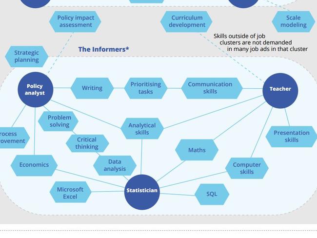 How jobs in The Informers cluster are related. Picture: The New Work Mindset/Foundation for Young Australians