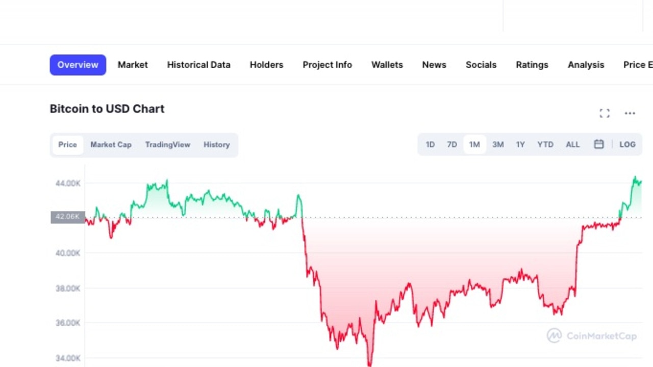 Bitcoin’s fluctuating price — mostly in the red zone — over the last month.