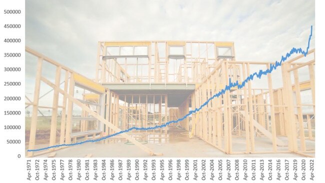 Australia's national average home build cost from 1970 to today. Data compiled based on ABS figures.