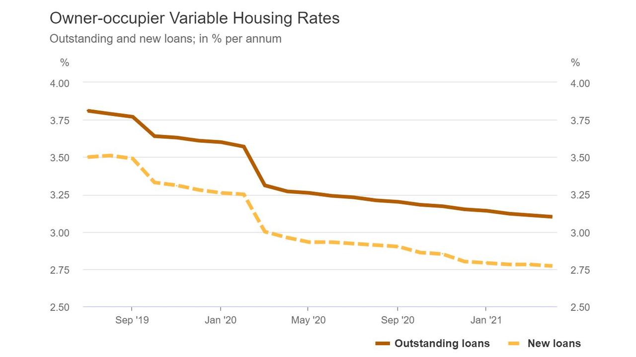 Interest rates for mortgages are considerably low. Source: RBA.