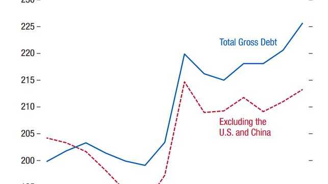 IMF: World Debt Now At $A199,000,000,000,000 | The Courier Mail