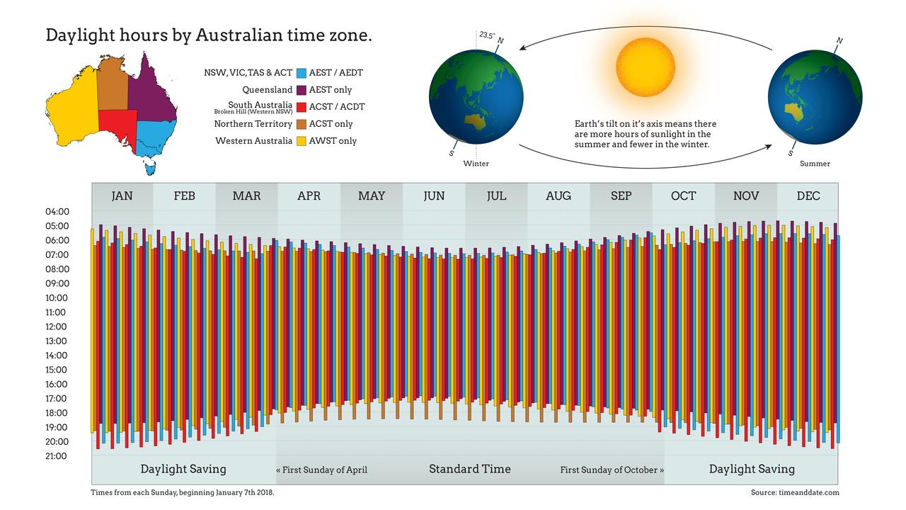 Should Qld have daylight saving What you said The Chronicle