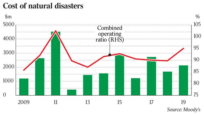 Cost of natural disasters yes