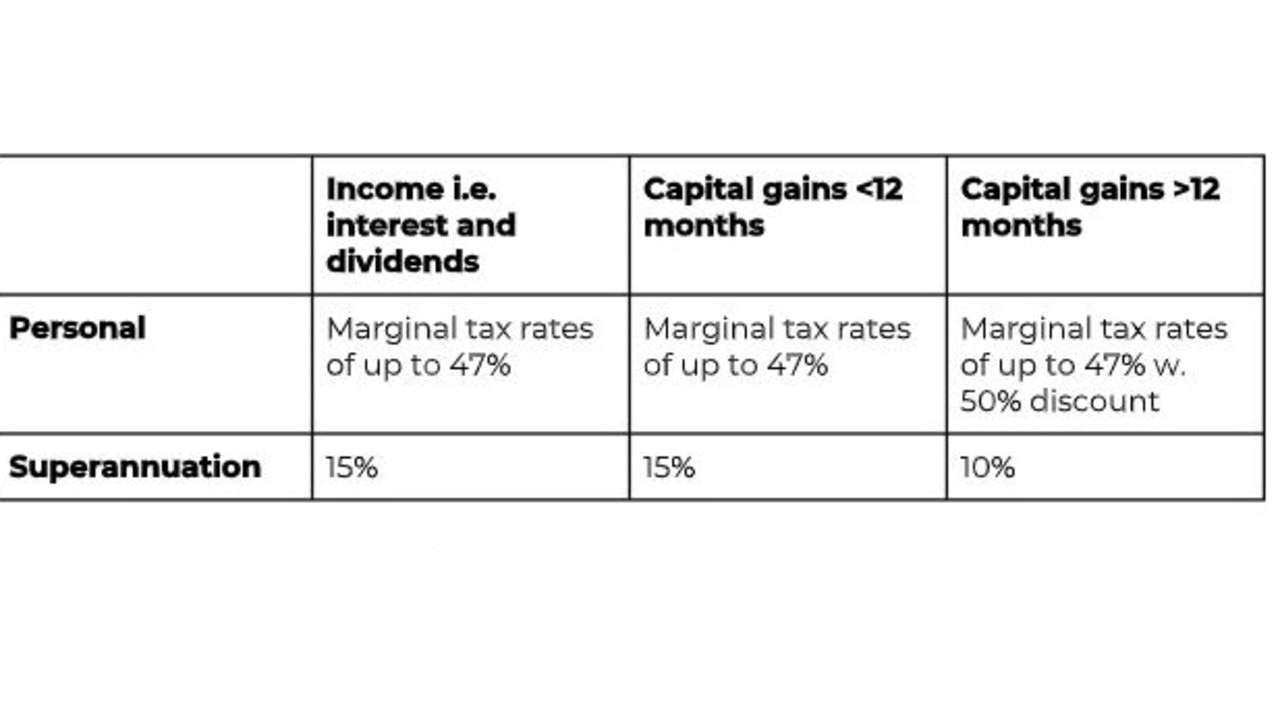 Investing through your superannuation means you pay a much lower rate of tax on your investment income.