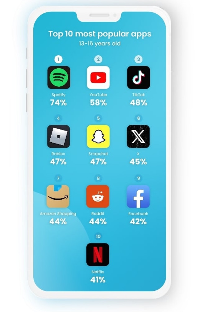 Top 10 most popular apps for early teens aged between 13 to 15-years-old. Picture: Supplied
