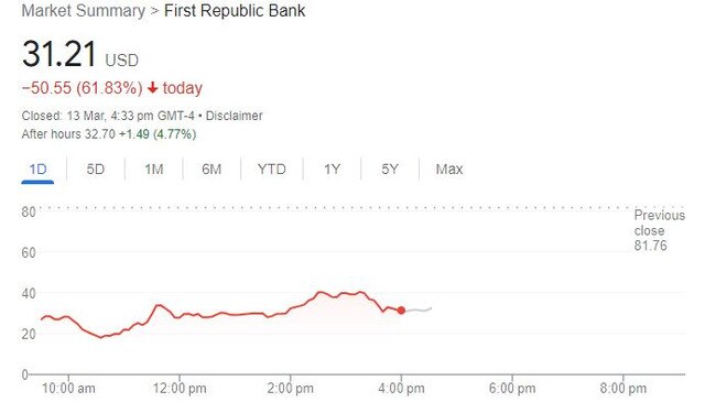 Shares were down as much as 61 per cent at the worst point in the trading day.