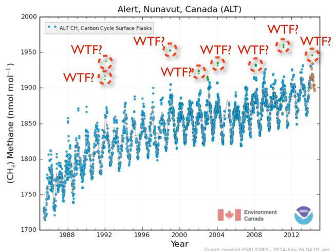 Rising trend ... the “dragon’s breath” methane spikes have been recorded eight times in the past 22 years.