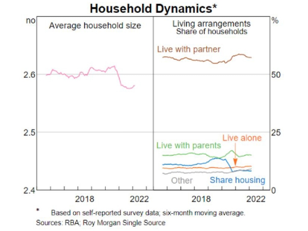 House sharing has gone down drastically in popularity.