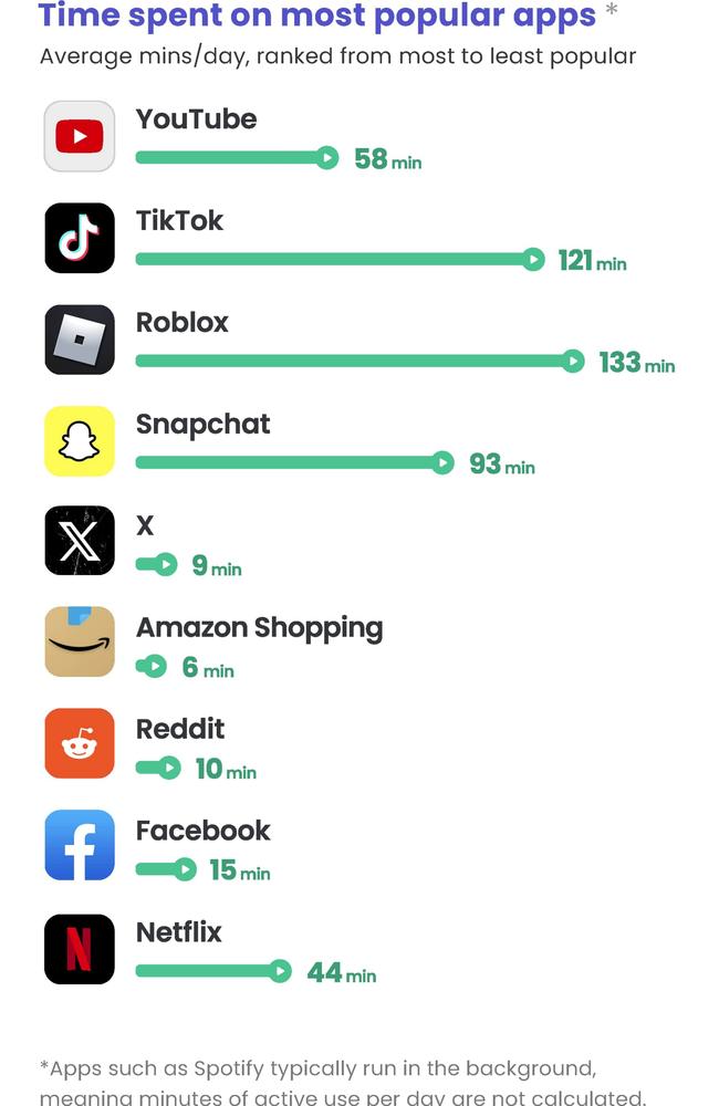 Time spent on most popular apps for children aged between 13 to 15-years-old.