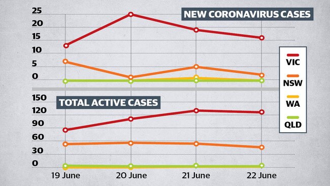 COVID-19 cases in Victoria, NSW, WA and Queensland.