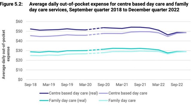 The average daily out-of-pocket expense of centre based day care and family day care services was around $30 to $50 a day in September 2022. Picture: Australian Competition and Consumer Commission