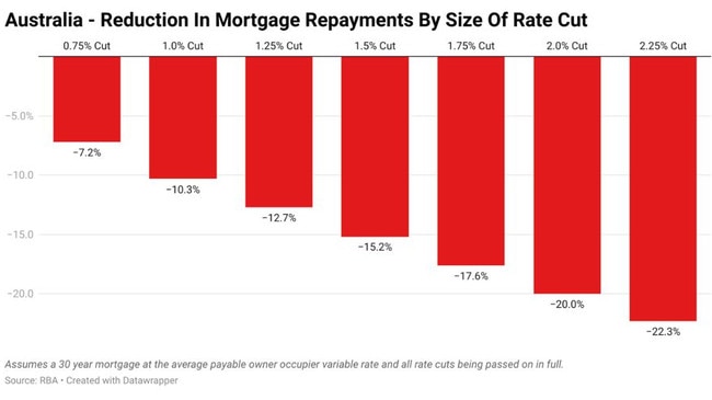 Based on the current average payable owner occupier variable rate, the scenarios laid out by the Big 4 banks would result in a relative cut in mortgage rates of between 11.5 and 19.3 per cent.