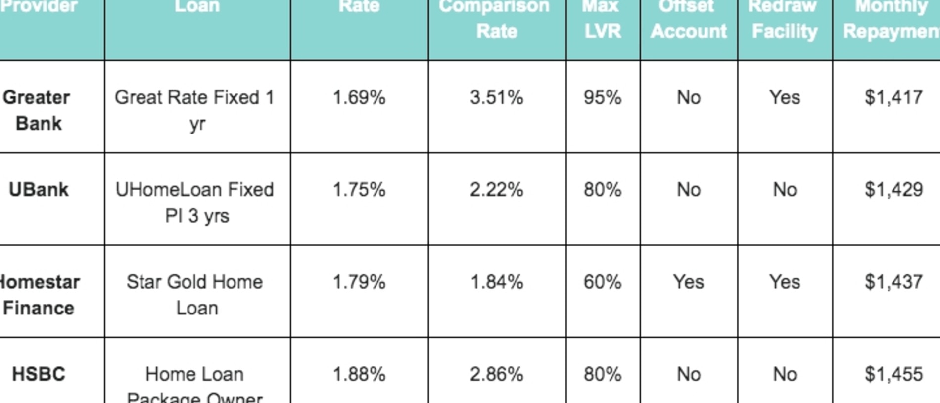 The lowest home loan rates on the market include Greater Bank, UBank, Homestar Finance, HSBC and Pacific Mortgage Group. Picture: Canstar