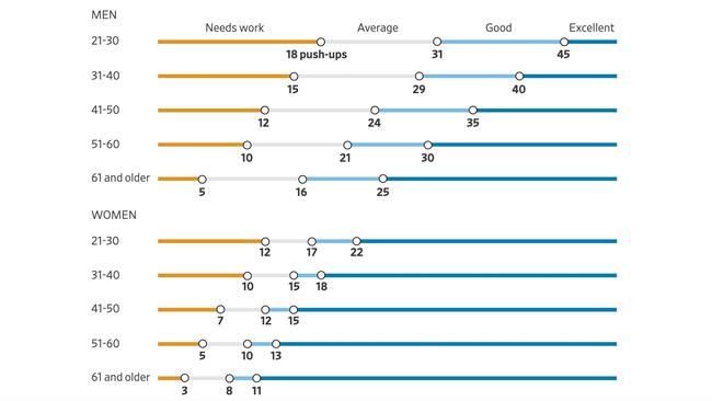 Push-up benchmarks by age groups