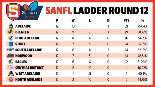 Round 12 SANFL ladder