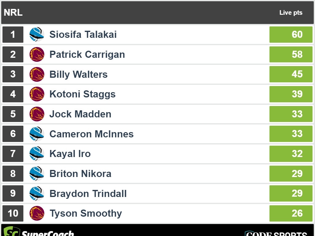 Brisbane vs Cronulla - top SuperCoach halftime scores