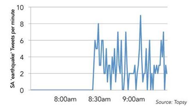 Chart of Tweets about SA's tremor via Topsy.