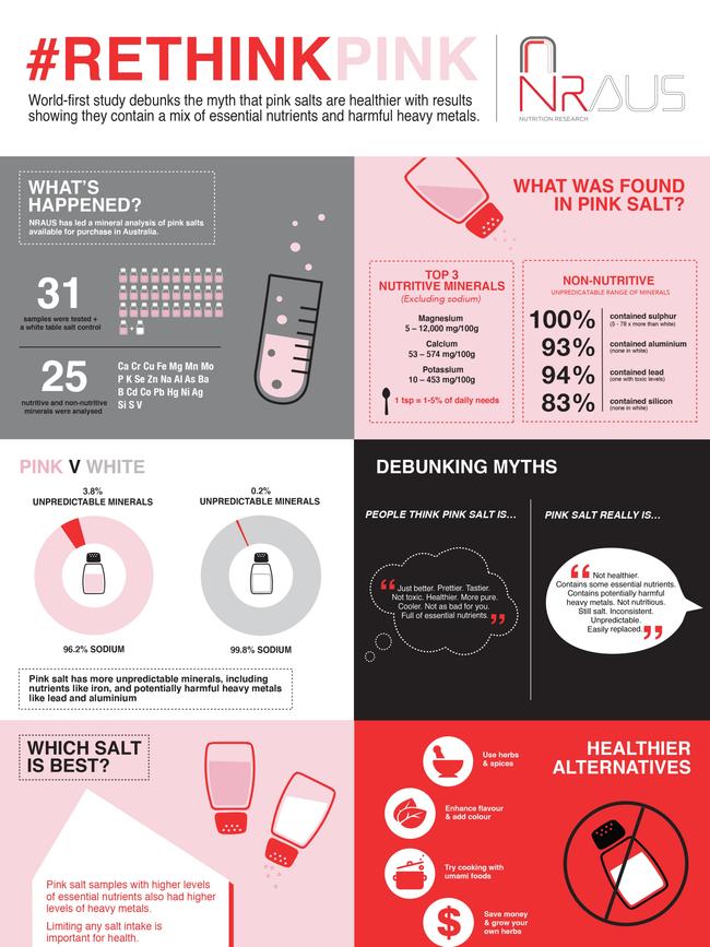 RETHINK PINK Graphic debunking pink salts being healthier than normal.