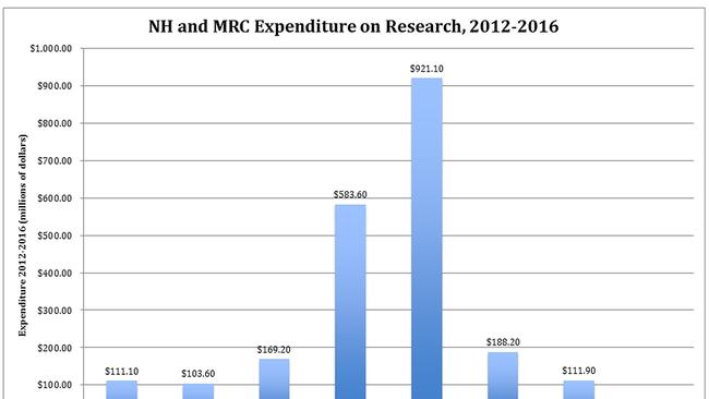 Supplied graph that sets out migraine research funding and compares it to funding for drug addiction and other conditions. Picture: Supplied