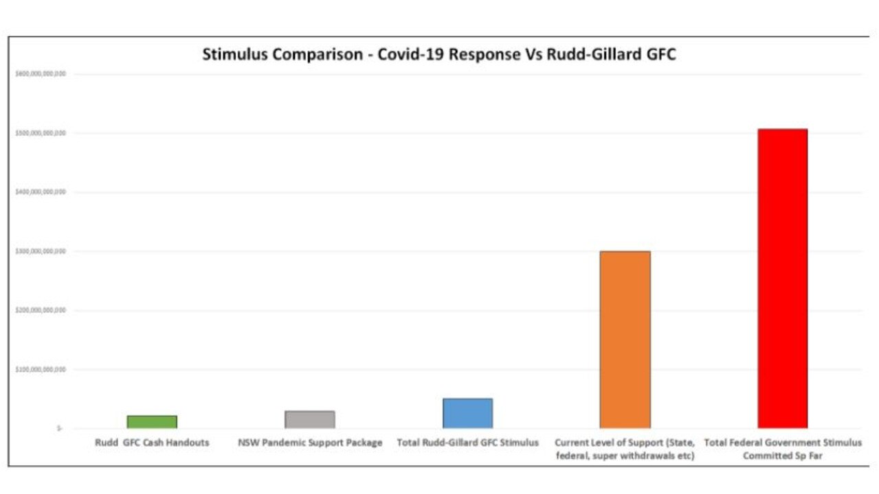 COVID-19 has seen un unprecedented amount of money pumped into the economy.