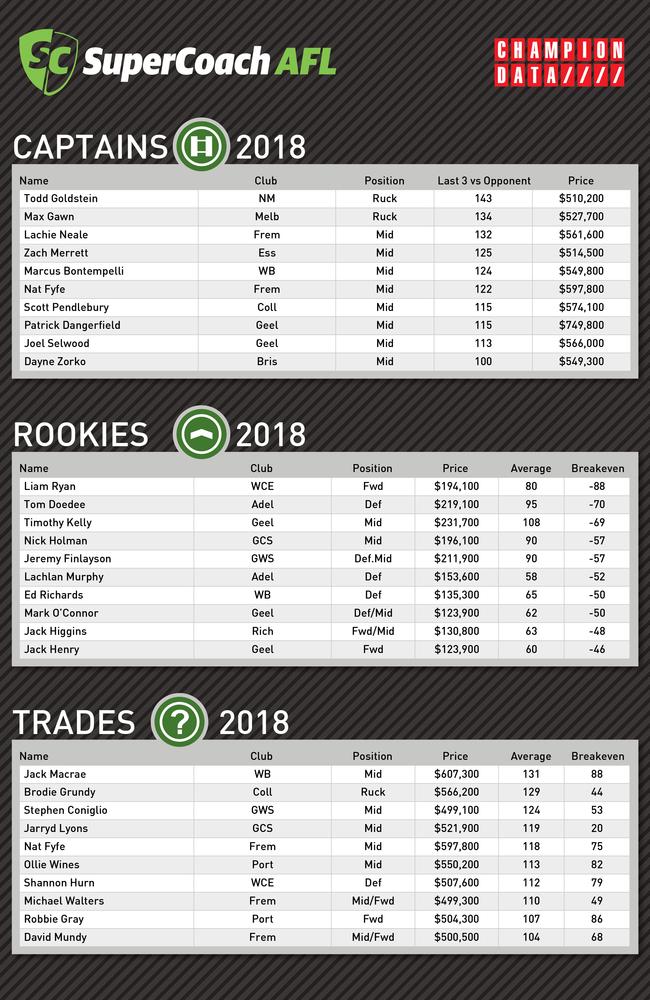 Champion Data's key SuperCoach numbers for Round 4.