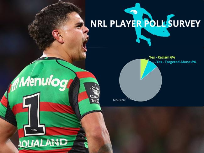 Latrell Mitchell is one player who has called out his abusers.