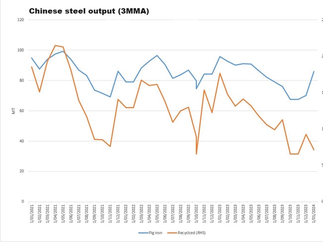 Chinese steeel output. Picture: Supplied