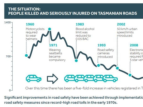 While the road toll has declined, too many people are dying on Tasmanian roads.