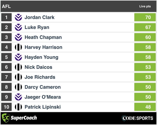 HT SuperCoach Analysis: Walyalup v Collingwood