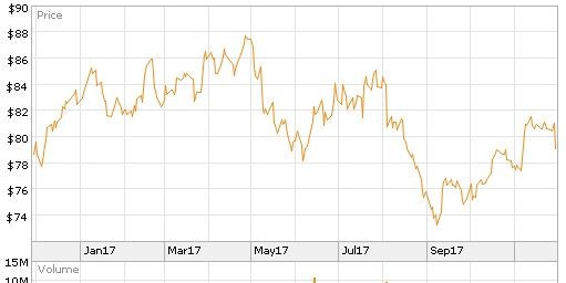 Commonwealth Bank's share price over the last year, including today's fall. Picture: Commonwealth Bank