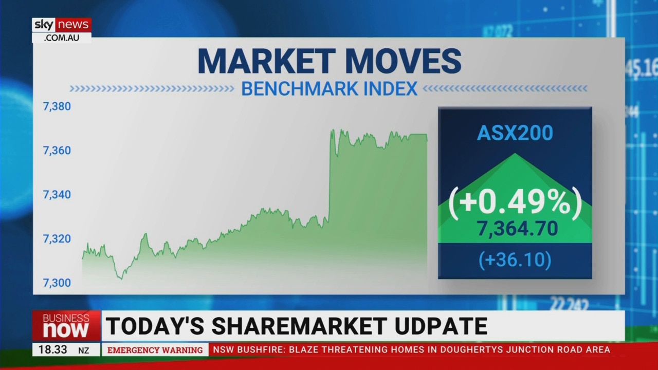 RBA statement changes cause ASX200 to rise