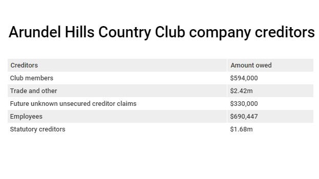 Table showing list of creditors owed money.