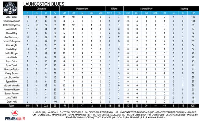 Launceston Blue’s Round 2 player stats