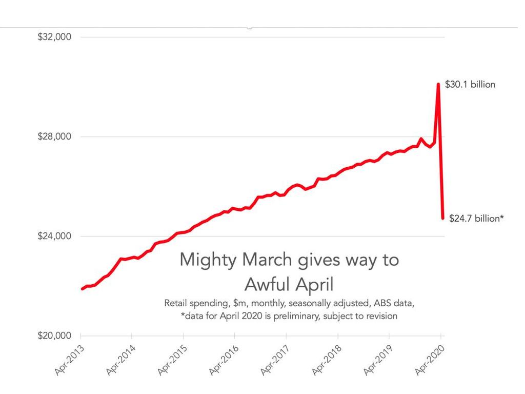 April was a bad month – far worse than anyone could have predicted. Picture: Supplied