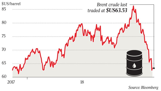 Brent crude last traded at $US63.53