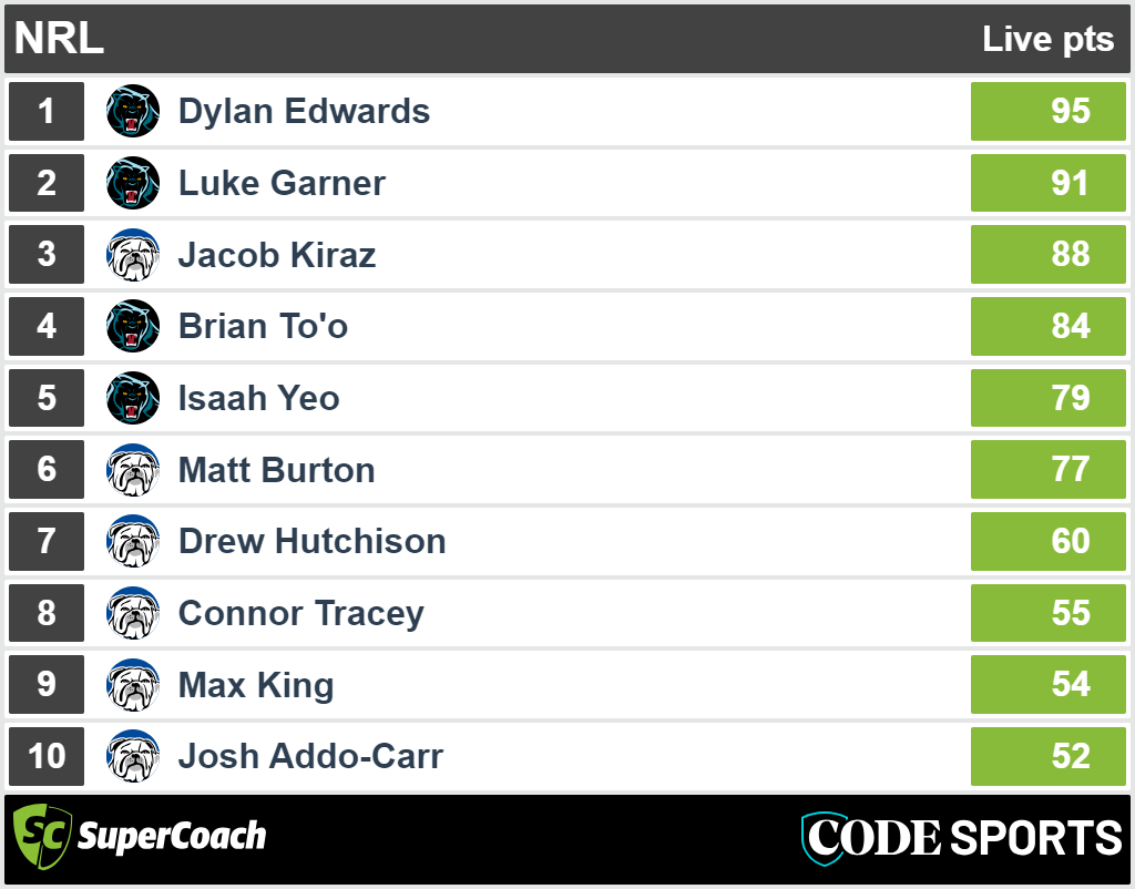 Penrith vs Canterbury - SuperCoach full-time scores