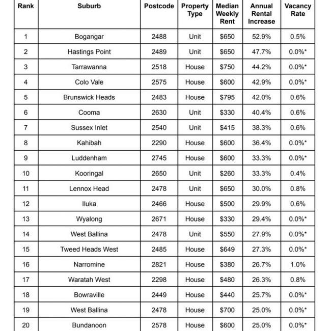 NSW’s top 20 suburbs where rents are likely to increase, according to HOOD.ai.