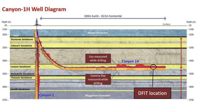 The DFIT test location within the Canyon-1H well. Pic: Omega Oil and Gas