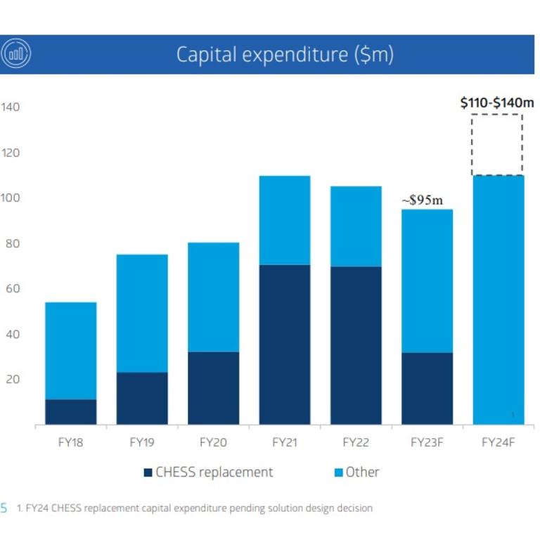 The ASX’s planned investment spend. Source: The company