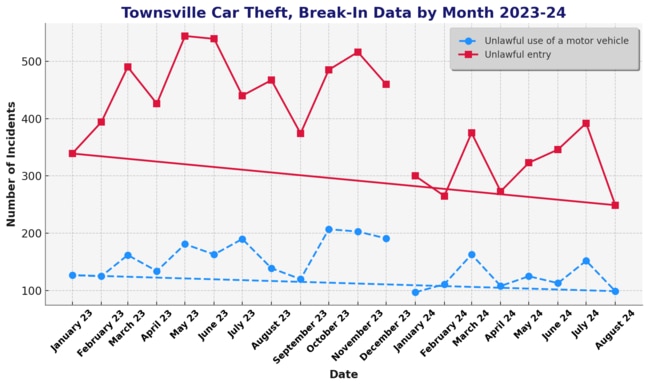 Townsville Car Theft, Break-In Data by Month 2023-24