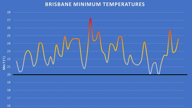 Brisbane has endured 61 consecutive nights where temperatures have not dropped below 20C. Picture: BOM