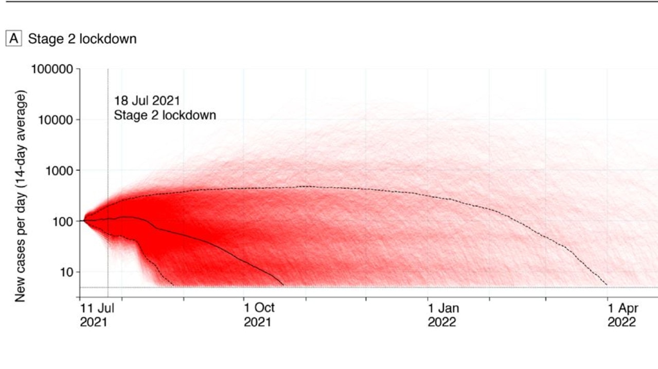 The results of a stage two lockdown are very broad and uncertain. Source: Melbourne University