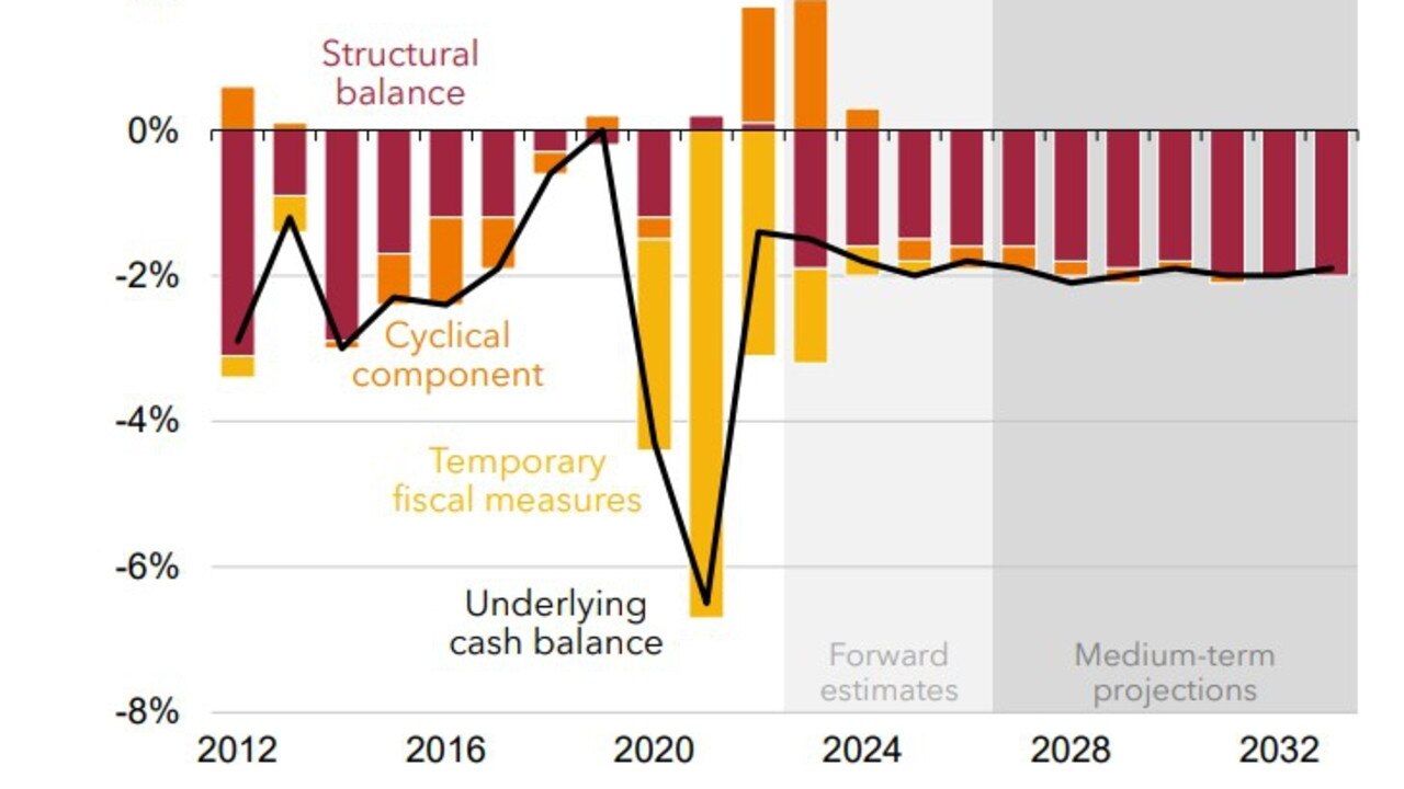 A persistent deficit that could be as much as 70 per cent a year could stretch ahead of Australia. Picture: The Grattan Institute.