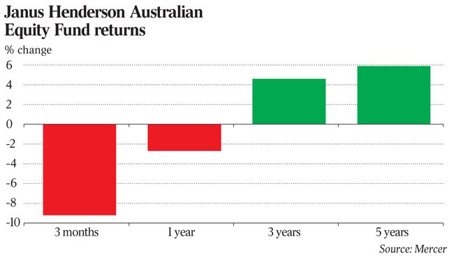 Janus Henderson Australian Equity Fund returns