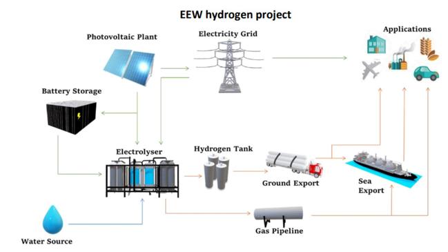 A flow chart showing how renewable Hydrogen will be produced at Raglan by Eco Energy World's $500 million plant.